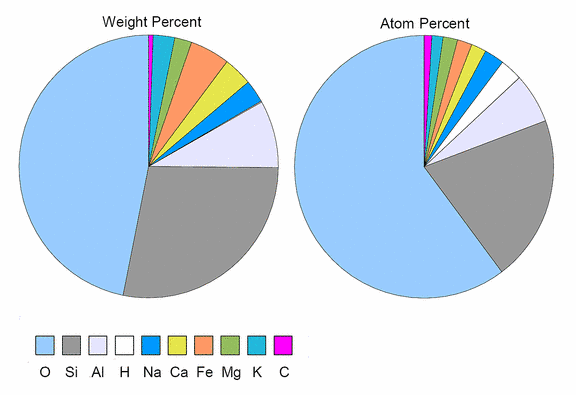 Earth S Crust Pie Chart